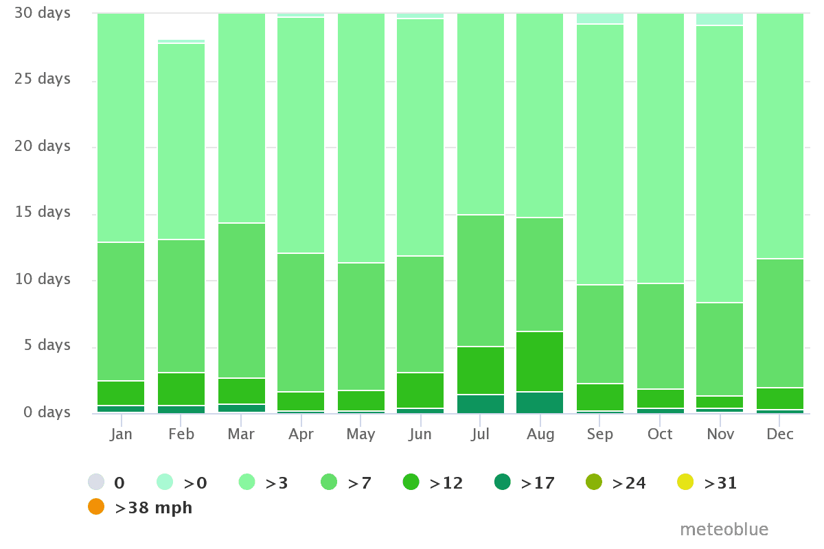 AigeiraAkrata Activities Windsurfing